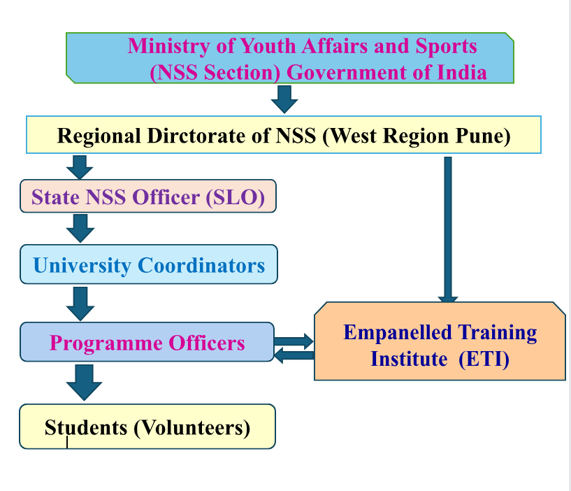 Nss NSS - JSPM's Rajarshi Shahu College of Engineering, Tathawade, Pune